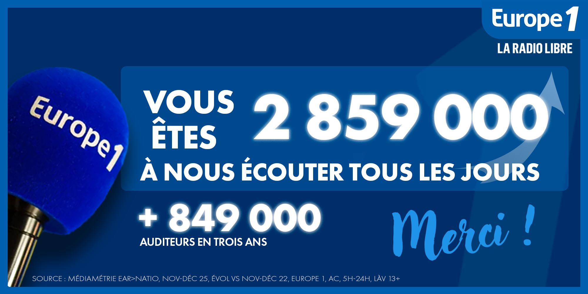 La famille Europe 1 continue de s'agrandir et compte près de 849.000 auditeurs supplémentaires en trois ans
